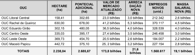 Operação Urbana Consorciada de Fortaleza (OUCs)